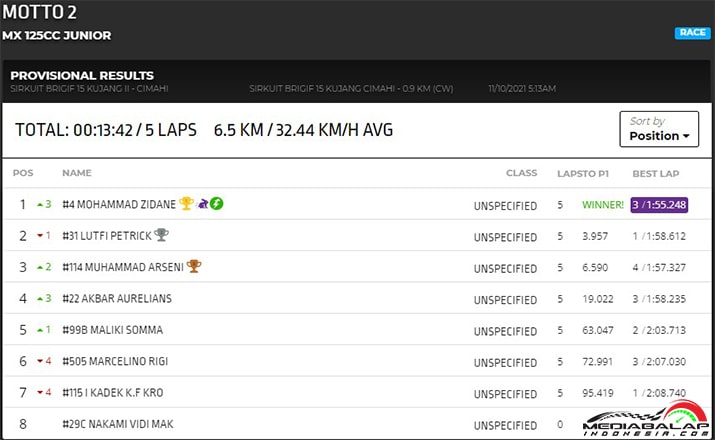 Hasil Balap BOS MOTTO II MX 125CC Junior