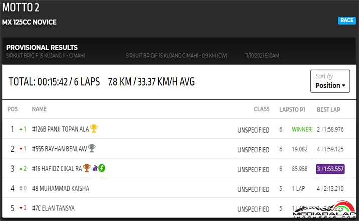 Hasil Balap BOS MOTTO II MX 125CC Novice