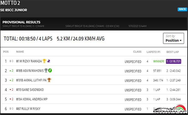Hasil Balap BOS MOTTO II SE 85CC Junior