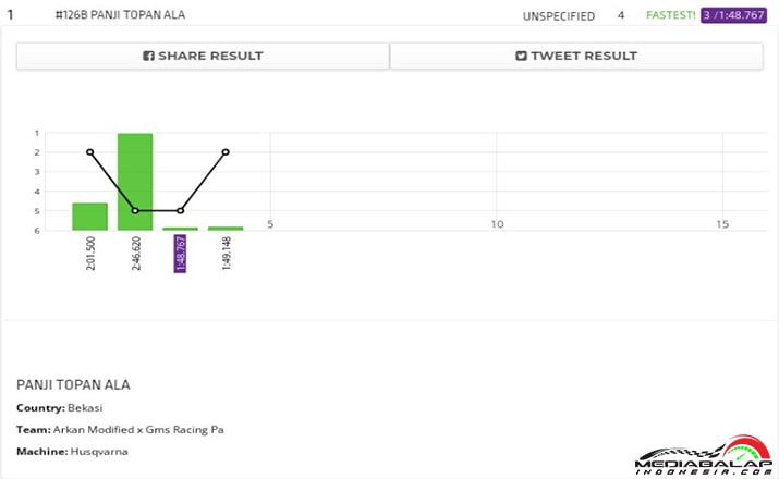 Result Panji Topan 126 : Team Arkan Modified x GMS Racing Paci 29
