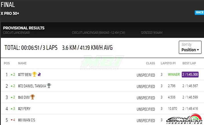 Hasil Final 1 Power Track RD2