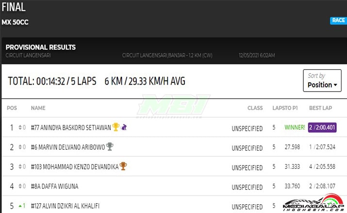 Hasil Final 2 Power Track RD2