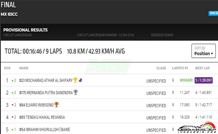 Hasil Final 3 Power Track RD2