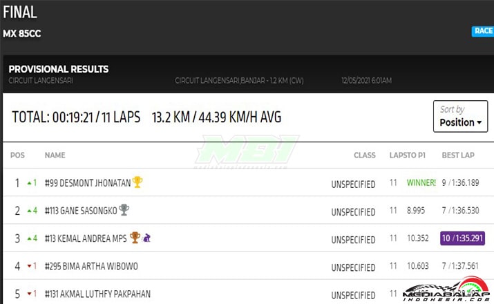 Hasil Final 4 Power Track RD2