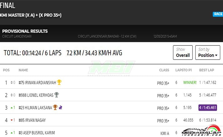 Hasil Final 6 Power Track RD2