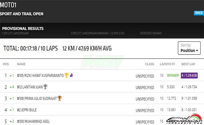 Hasil MOTO1 Power Track RD2 1