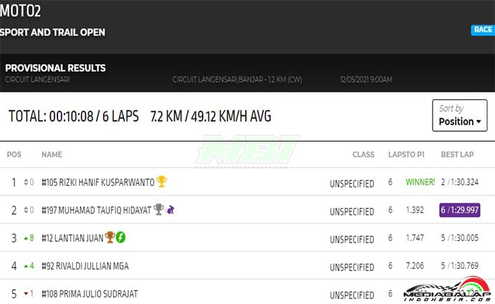 Hasil MOTO2 Power Track RD2 1
