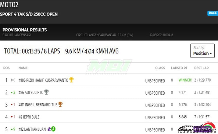 Hasil MOTO2 Power Track RD2 2