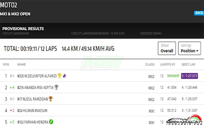 Hasil MOTO2 Power Track RD2 5
